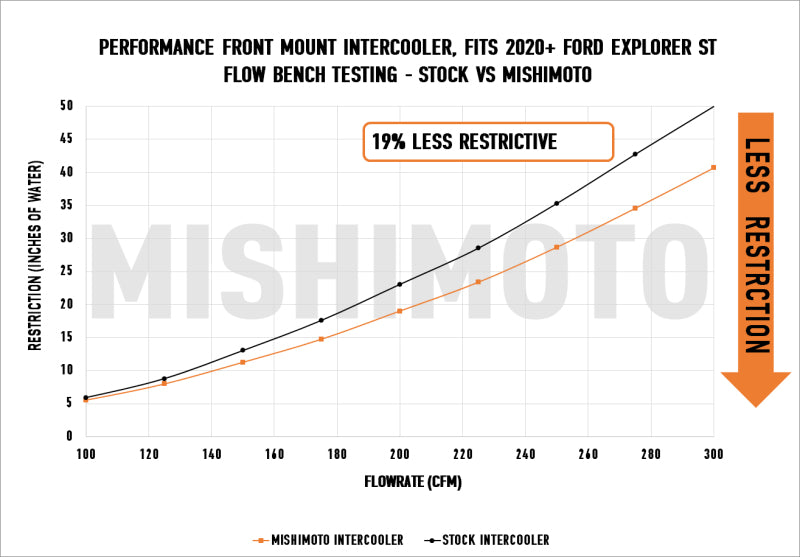 Mishimoto Ford Explorer ST 2020+ Performance Intercooler - Silver